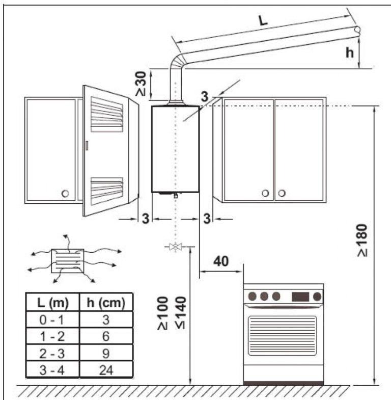 A quelle distance installer un geyser