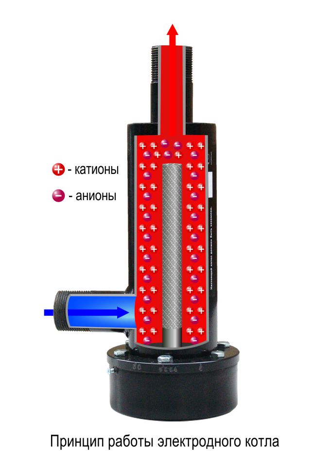 Chaudières électriques: types et choix