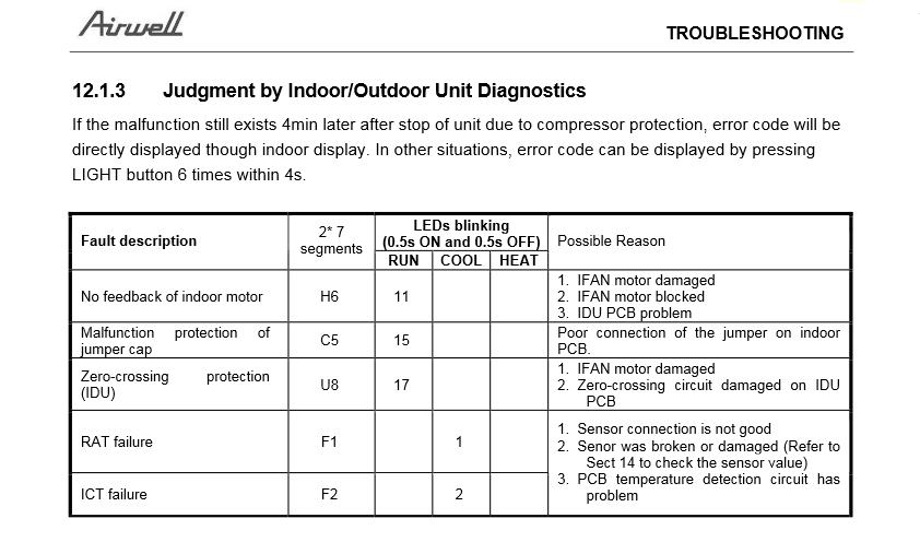 erreurs de climatiseur haier: déchiffrer les codes d'erreur et conseils pour les réparer