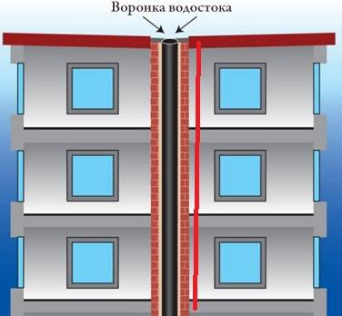 Égout pluvial à faire soi-même: tout savoir sur le dispositif d'évacuation des eaux pluviales pour une résidence d'été et une maison privée