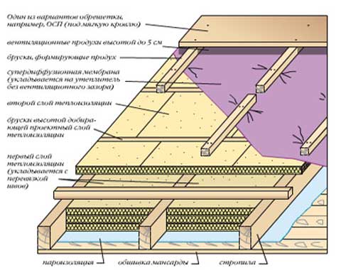 Comment bien isoler un toit mansardé