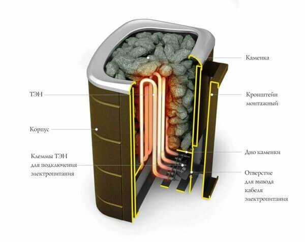 Cuisinière électrique pour sauna et bain : TOP-12 des meilleurs modèles + recommandations pour les acheteurs de radiateurs électriques