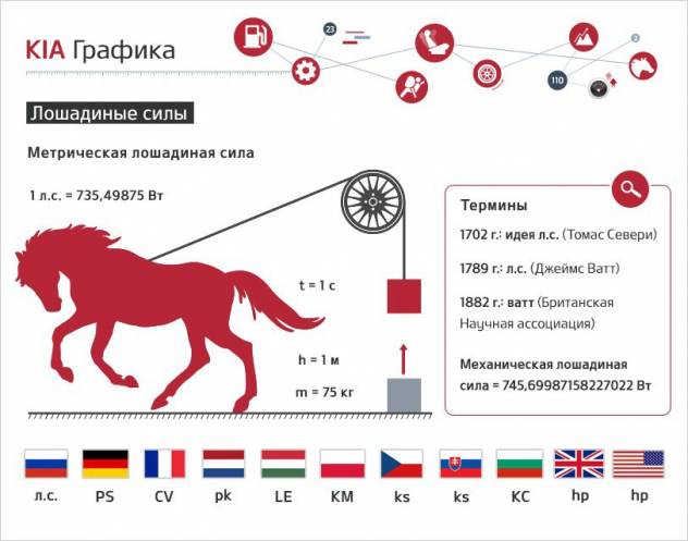 Conversion de kilowatts en chevaux : combien de ch dans un kW + principes et méthodes de calcul
