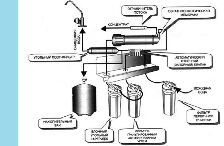 Osmose inverse: les inconvénients et les avantages de la purification membranaire de l'eau du robinet
