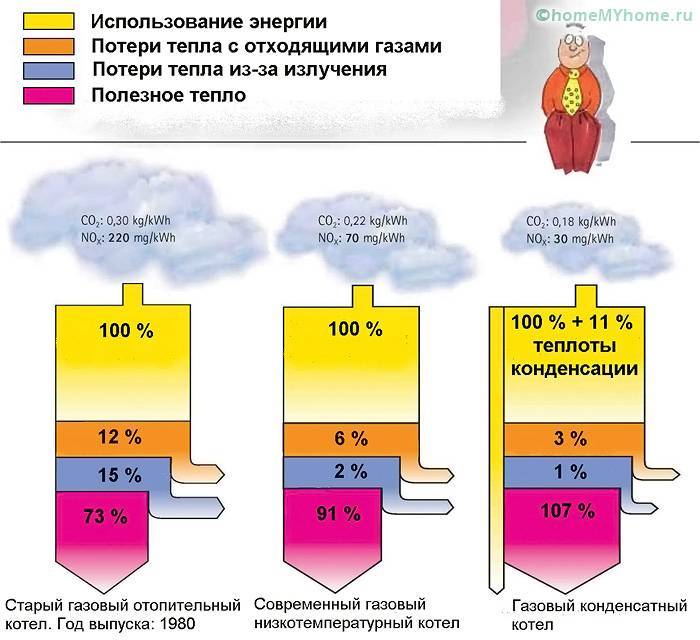 Nous installons le chauffage dans une maison de campagne - options et prix