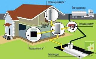 Qu'est-ce qui est moins cher et meilleur - un réservoir d'essence ou du gaz principal? Bilan comparatif