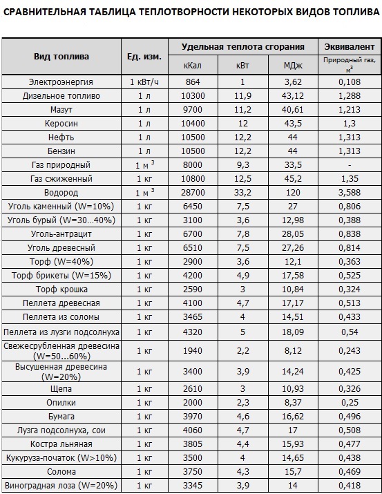 Pouvoir calorifique de différents types de combustibles : comparaison des combustibles par pouvoir calorifique + tableau des pouvoirs calorifiques