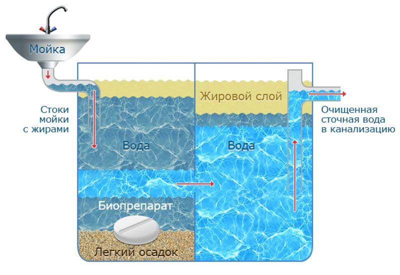 Piège à graisse à faire soi-même - instructions avec photos, dessins et vidéos