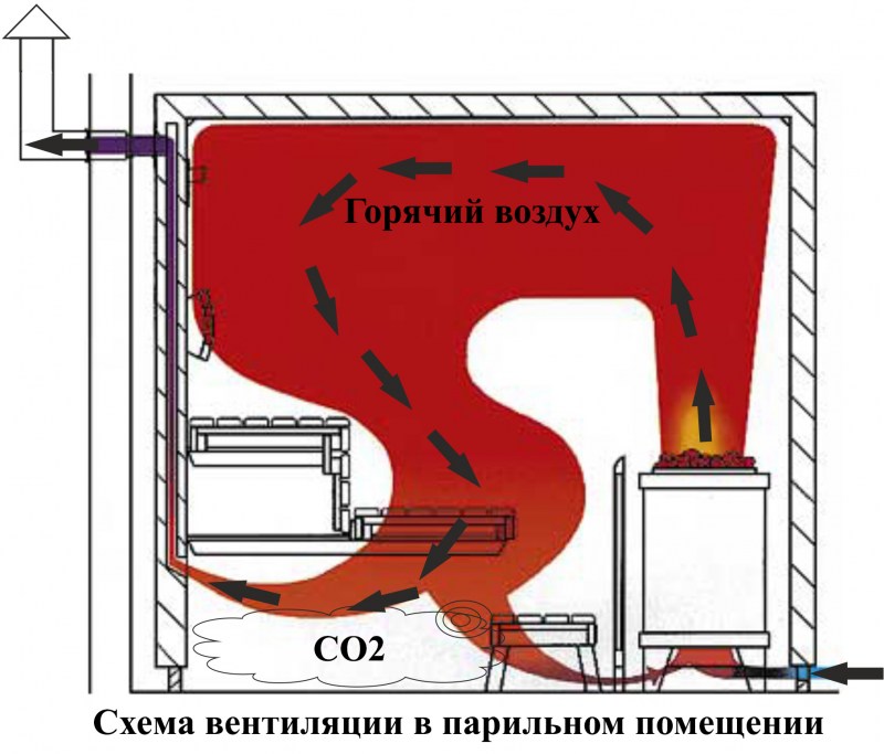 Ventilation du chalet: options pour organiser un système d'échange d'air + règles de l'appareil