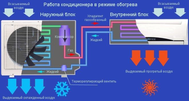 L'appareil et le principe de fonctionnement du climatiseur (système split)