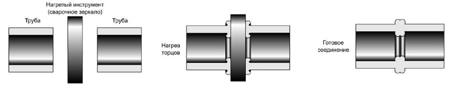 Comment se déroule le soudage bout à bout des tuyaux en polyéthylène: instructions de travail