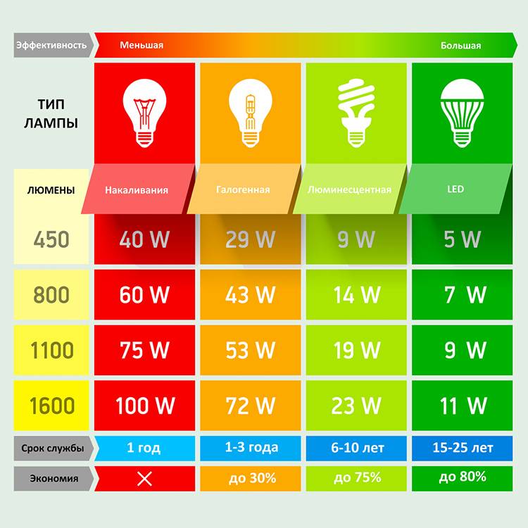 Choisir des lampes à économie d'énergie : bilan comparatif de 3 types d'ampoules à économie d'énergie