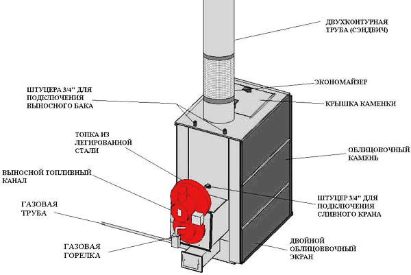 Cuisinière à gaz à faire soi-même: guide de l'appareil et de l'installation d'une cuisinière à gaz