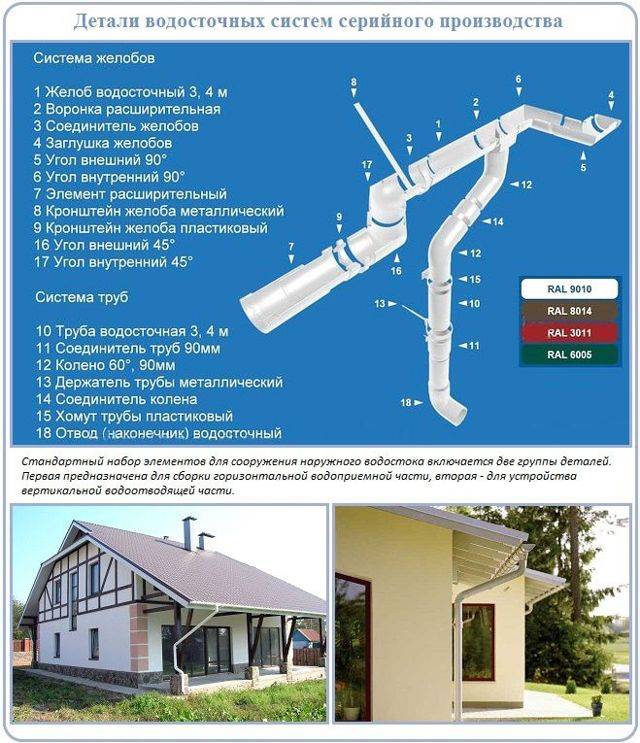 Comment installer des gouttières si le toit est déjà couvert - nous considérons les options d'installation, comment l'installer correctement