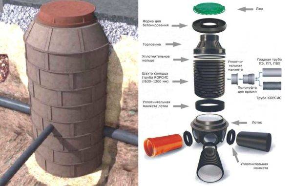 Insert en plastique dans le puits : instructions d'installation étape par étape