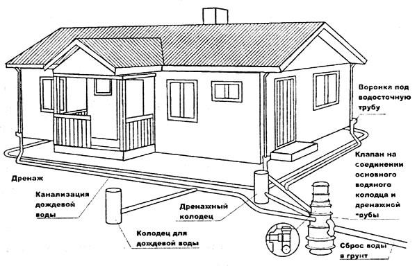 Assainissement à faire soi-même dans le pays: comment fabriquer avec compétence un égout local