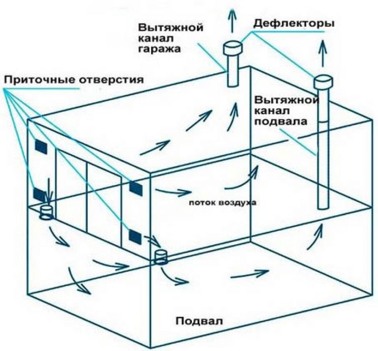 Ventilation des garages souterrains : comment le faire directement au sous-sol, dans la cave ou dans le trou d'observation ?
