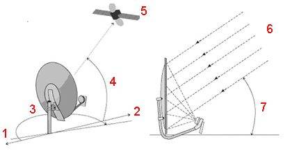Installation d'une antenne parabolique: instructions pour installer une antenne sur un satellite de vos propres mains