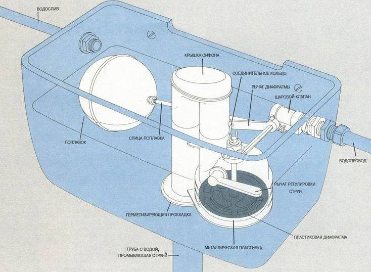 Comment régler le flotteur pour les toilettes et le changer si nécessaire