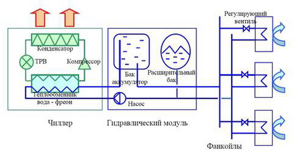 Système refroidisseur-ventilo-convecteur : principe de fonctionnement et disposition du système de thermorégulation