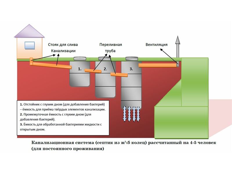 Comment une fosse de drainage en brique est construite: options et méthodes d'aménagement