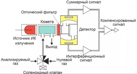Analyseur de gaz : principe de fonctionnement, ce qu'il faut rechercher lors du choix + aperçu des fabricants