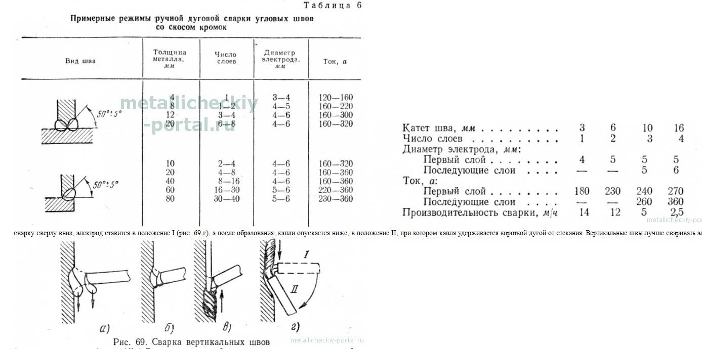 Technique de soudage à l'arc manuel de tuyaux avec électrodes enrobées
