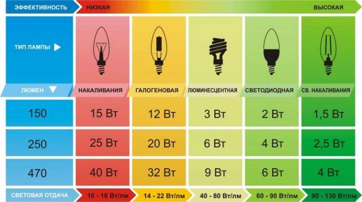 Aperçu des lampes LED Philips : types et leurs caractéristiques, avantages et inconvénients + avis consommateurs