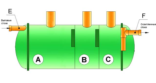 Présentation de la fosse septique Flotenk : caractéristiques, principe de fonctionnement, installation + analyse des modifications