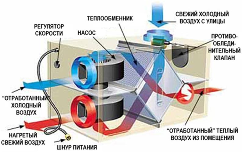 Principe de fonctionnement et d'installation des centrales de traitement d'air avec récupération de chaleur