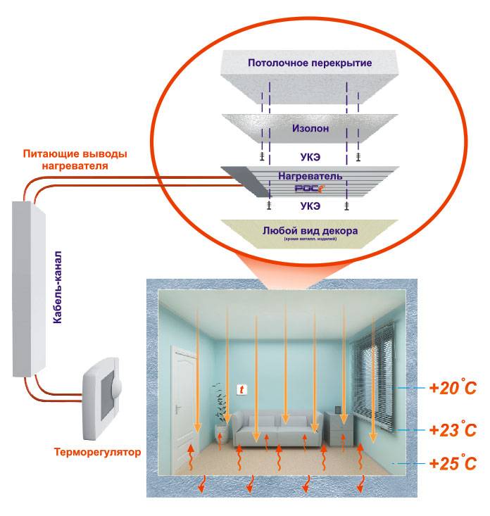 Chauffage de plafond infrarouge - conception, principe de fonctionnement et installation