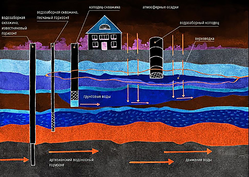 Comment trouver de l'eau pour un puits: méthodes pour trouver un endroit pour forer