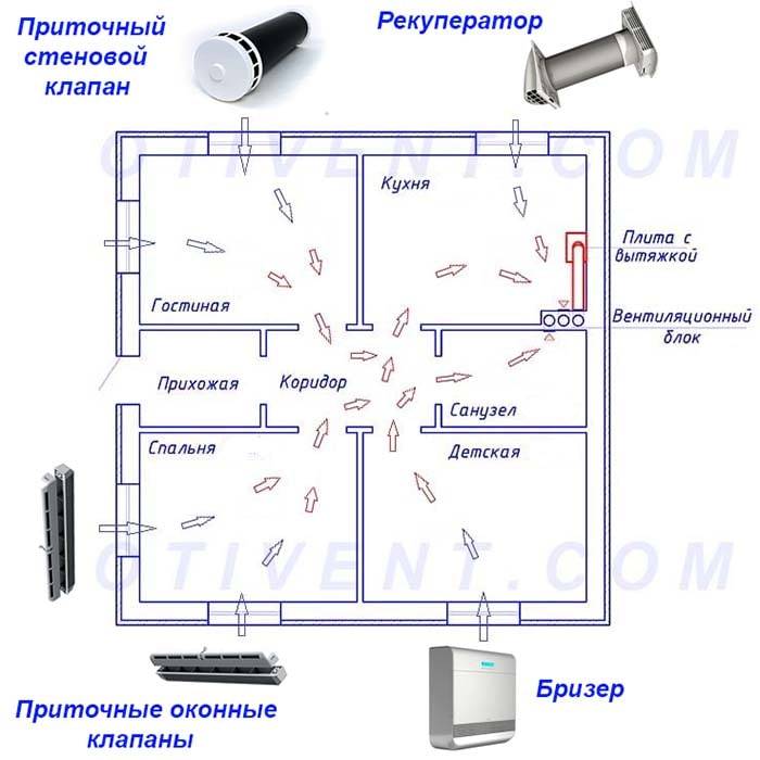 Clapet anti-retour pour la ventilation: comment organiser la ventilation avec un clapet anti-retour pour l'échappement
