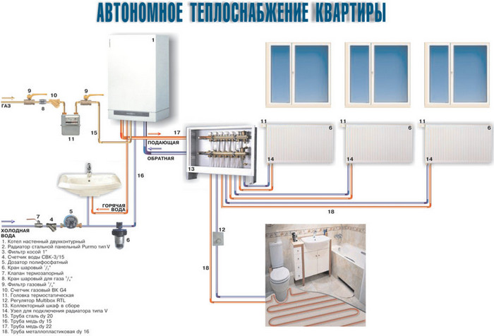Chauffage individuel dans un appartement: schémas pour un immeuble à appartements