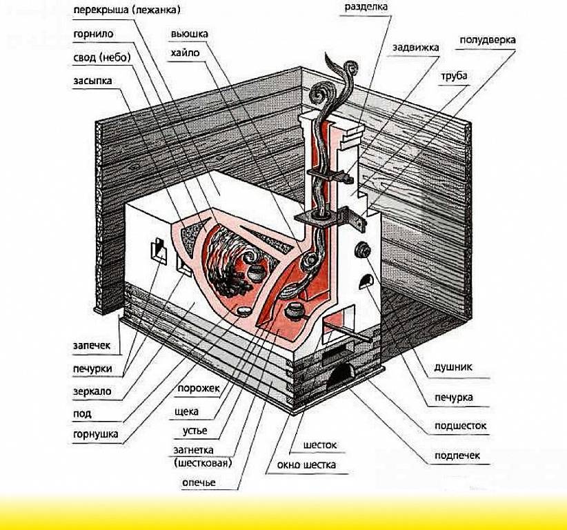 Fours à briques DIY : secrets d'artisanat