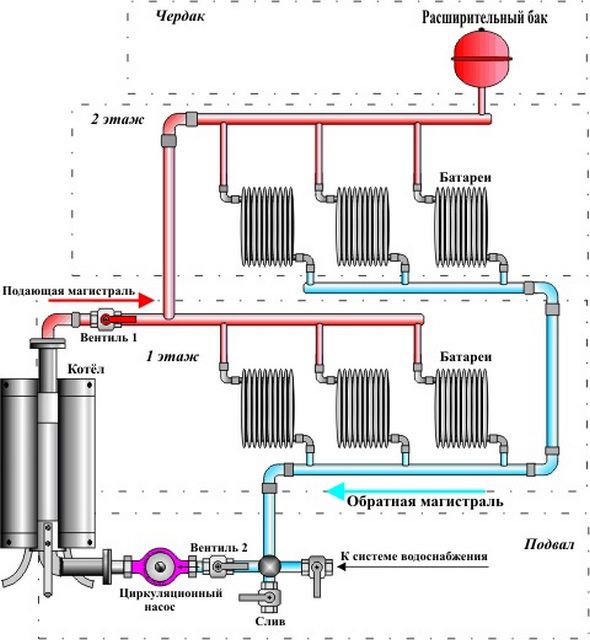 Installation d'une pompe pour le chauffage: comment l'installer correctement et sans erreur