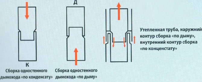 Comment se débarrasser du condensat dans le tuyau de ventilation: les subtilités de l'élimination des gouttes du conduit