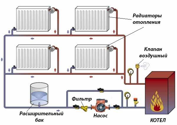 Système de chauffage à circulation naturelle : règles de l'appareil + analyse des schémas types