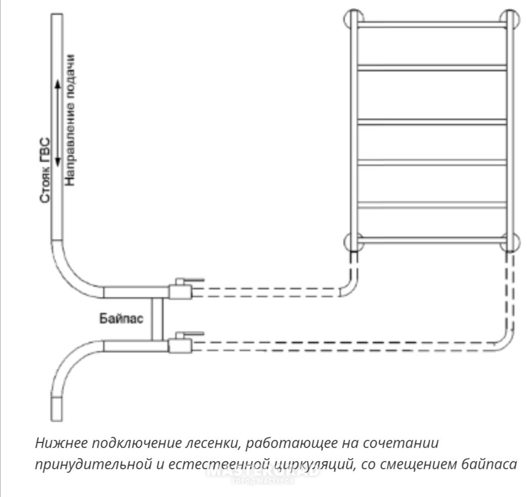 Comment connecter un sèche-serviettes à la colonne montante d'eau chaude et au circuit de chauffage de vos propres mains