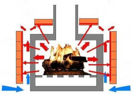 Comment fabriquer soi-même un réchaud à partir d'un baril de 200 litres