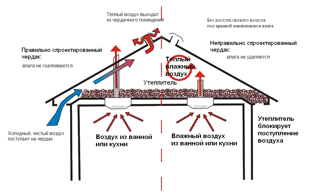 Ventilation dans un immeuble: dispositif, schéma
