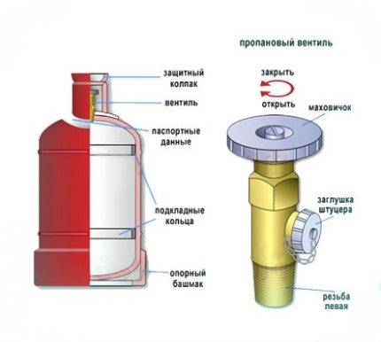 Types de bouteilles de gaz : classement complet + analyse des marquages