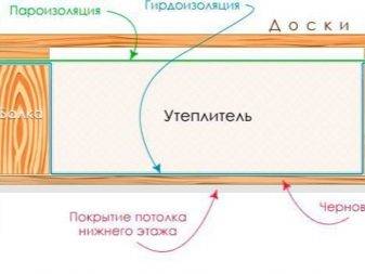 Comment isoler le plafond de la maison du côté du grenier