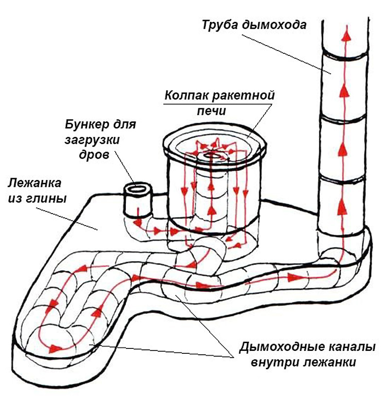 Poêles à bois fusée, leurs variétés et assemblage
