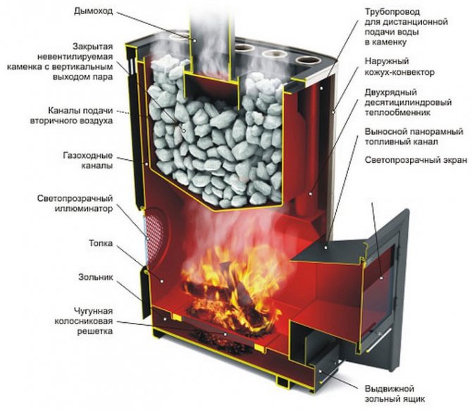 Four à gaz pour un bain: le principe de fonctionnement, le pour et le contre, comment choisir
