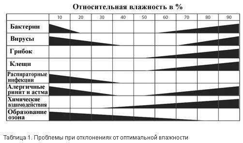La norme d'humidité de l'air dans l'appartement selon Sanpin