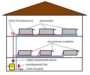 Le système de chauffage d'une maison à deux étages: schémas typiques et spécificités du projet de câblage