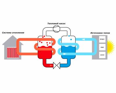 Pompes à chaleur pour le chauffage domestique : types et principe de fonctionnement