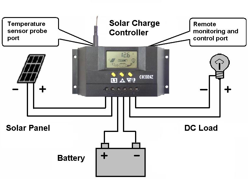 Panneaux solaires : tout savoir sur une source d'énergie alternative -. principe de fonctionnement d'une batterie solaire pour une habitation : dispositif, schéma, efficacité principe de fonctionnement d'une batterie solaire pour une habitation : dispositif, schéma, efficacité