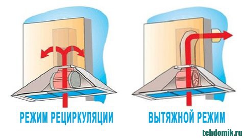 Ventilation d'alimentation et d'extraction: principe de fonctionnement et règles de construction